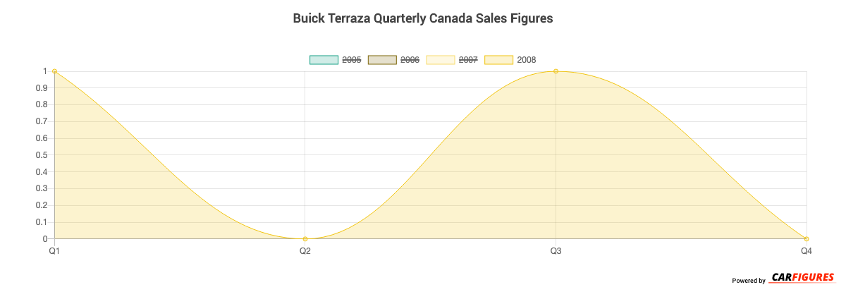 Buick Terraza Quarter Sales Graph