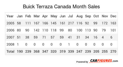 Buick Terraza Month Sales Table