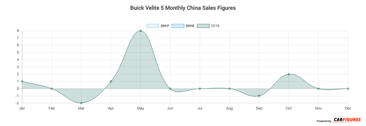 Buick Velite 5 Month Sales Graph