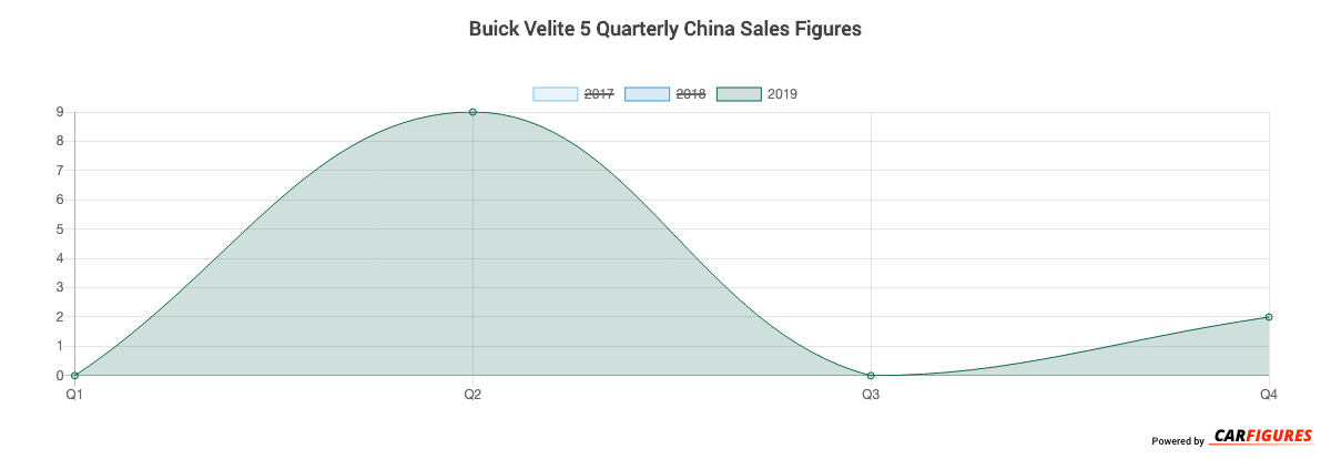 Buick Velite 5 Quarter Sales Graph