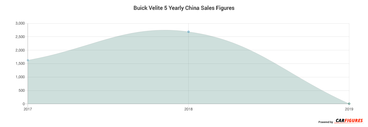 Buick Velite 5 Year Sales Graph