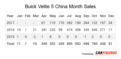 Buick Velite 5 Month Sales Table