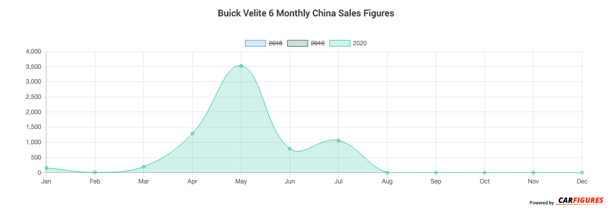 Buick Velite 6 Month Sales Graph