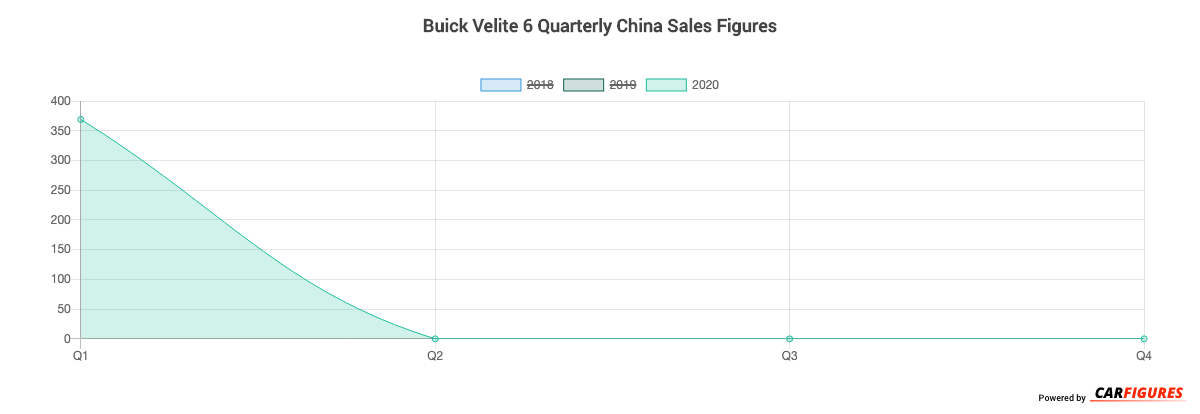 Buick Velite 6 Quarter Sales Graph