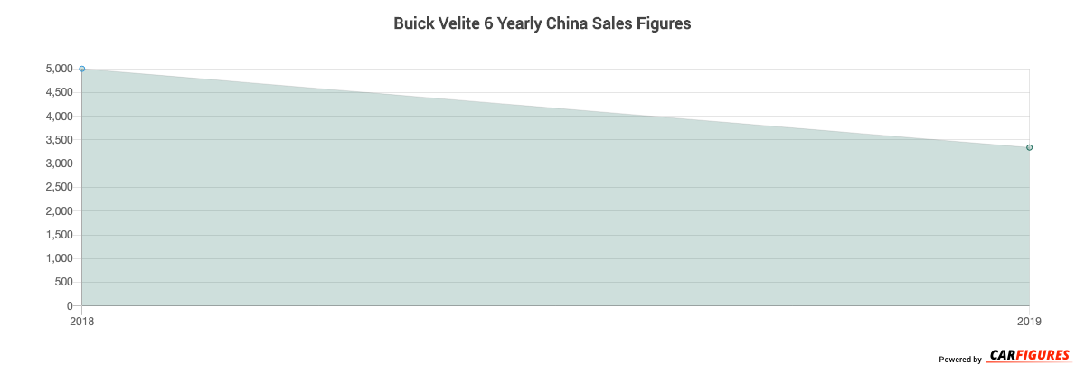Buick Velite 6 Year Sales Graph