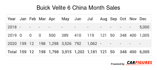 Buick Velite 6 Month Sales Table