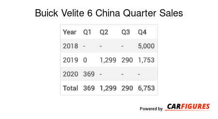 Buick Velite 6 Quarter Sales Table