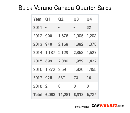 Buick Verano Quarter Sales Table
