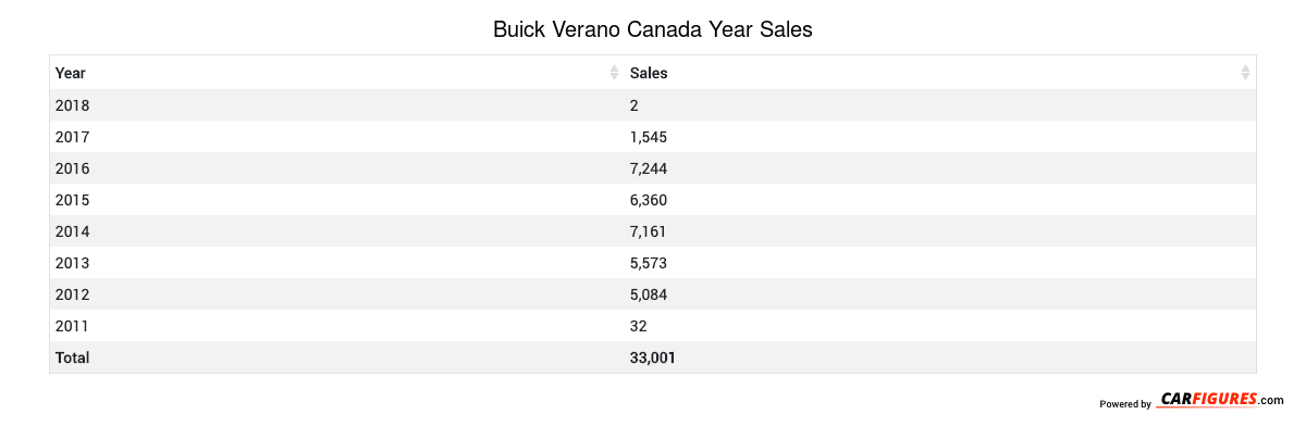 Buick Verano Year Sales Table