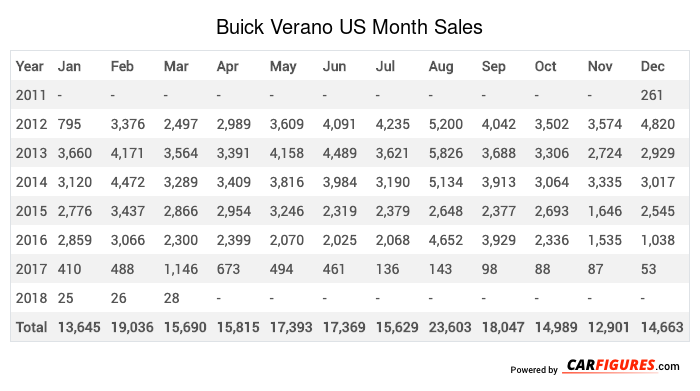 Buick Verano Month Sales Table