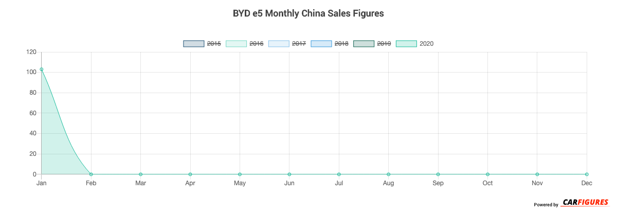 BYD e5 Month Sales Graph