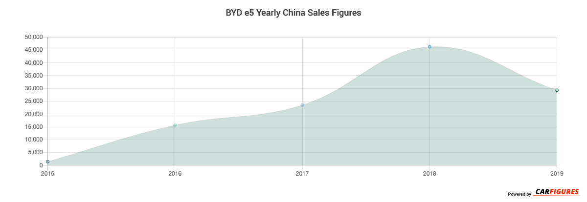 BYD e5 Year Sales Graph