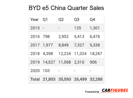 BYD e5 Quarter Sales Table