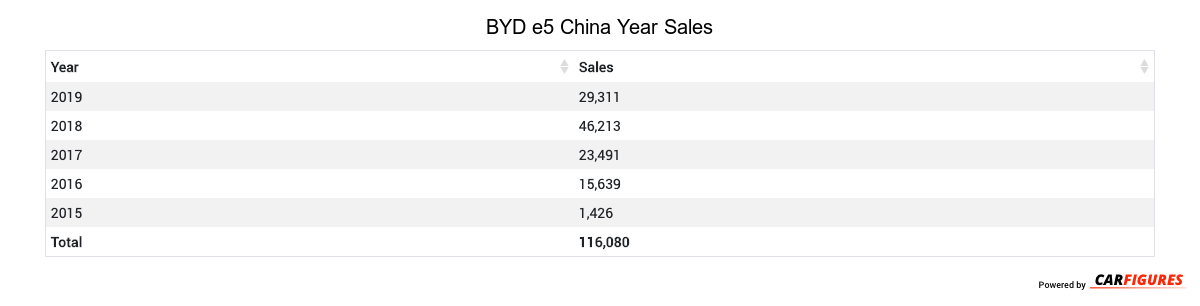 BYD e5 Year Sales Table