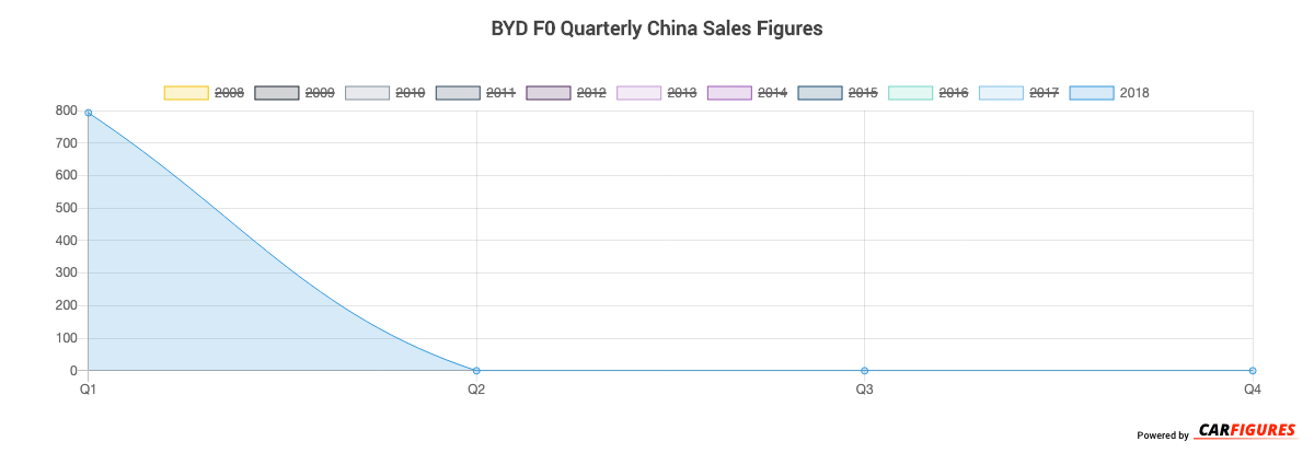BYD F0 Quarter Sales Graph