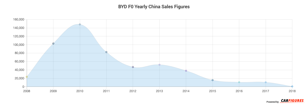 BYD F0 Year Sales Graph