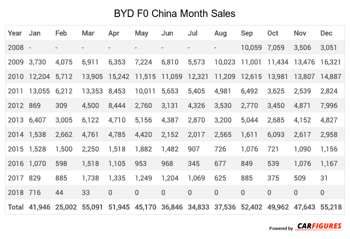 BYD F0 Month Sales Table