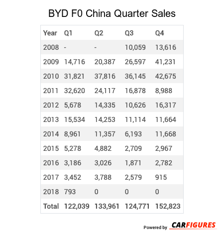 BYD F0 Quarter Sales Table