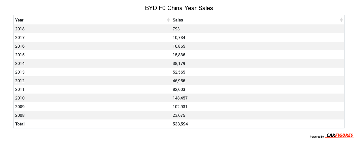 BYD F0 Year Sales Table