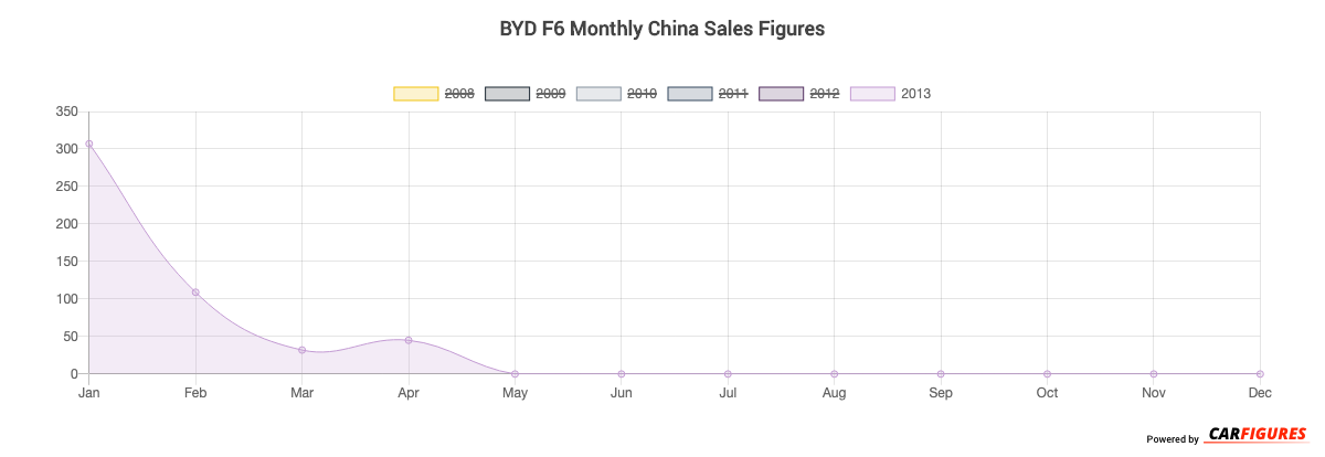 BYD F6 Month Sales Graph
