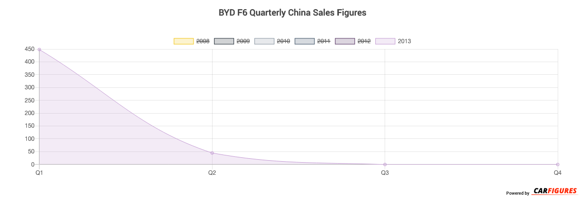 BYD F6 Quarter Sales Graph