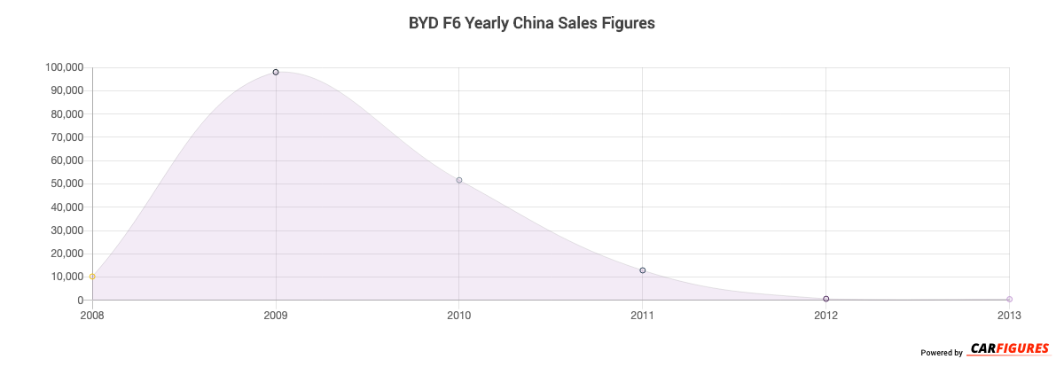 BYD F6 Year Sales Graph