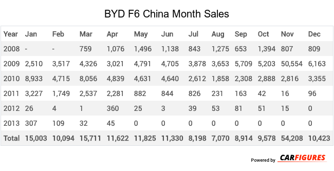 BYD F6 Month Sales Table