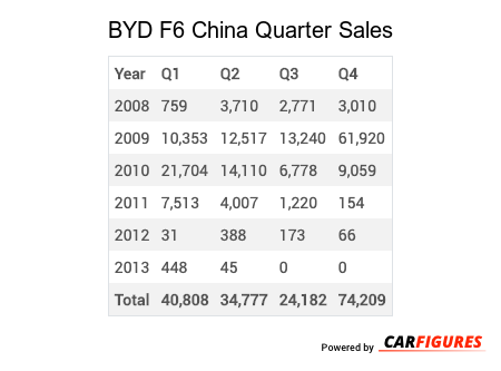 BYD F6 Quarter Sales Table