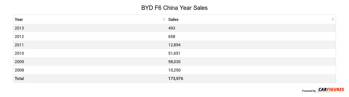 BYD F6 Year Sales Table