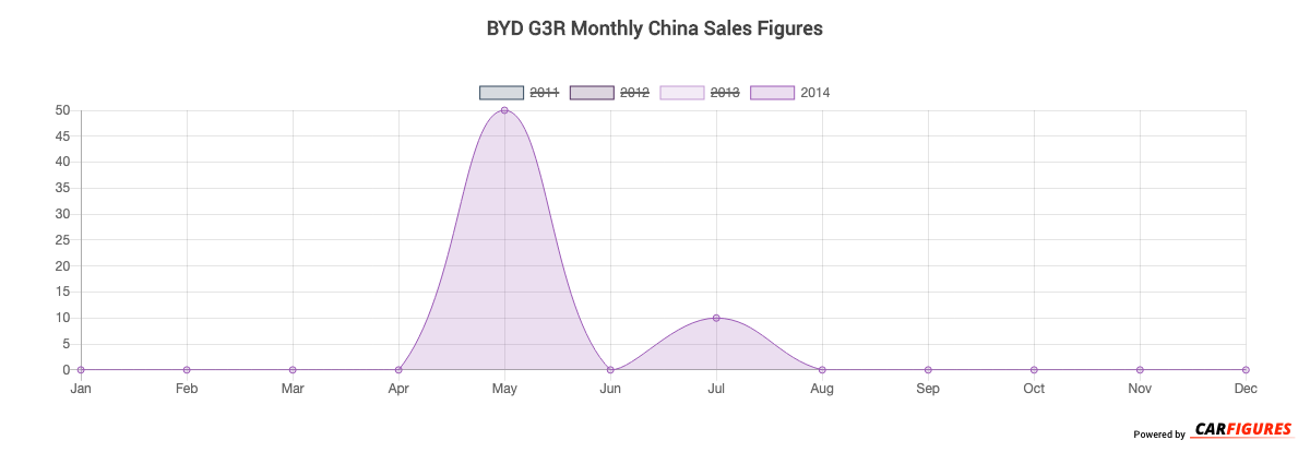 BYD G3R Month Sales Graph