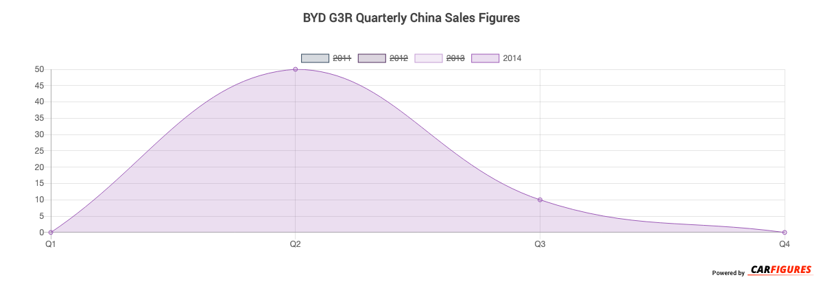 BYD G3R Quarter Sales Graph