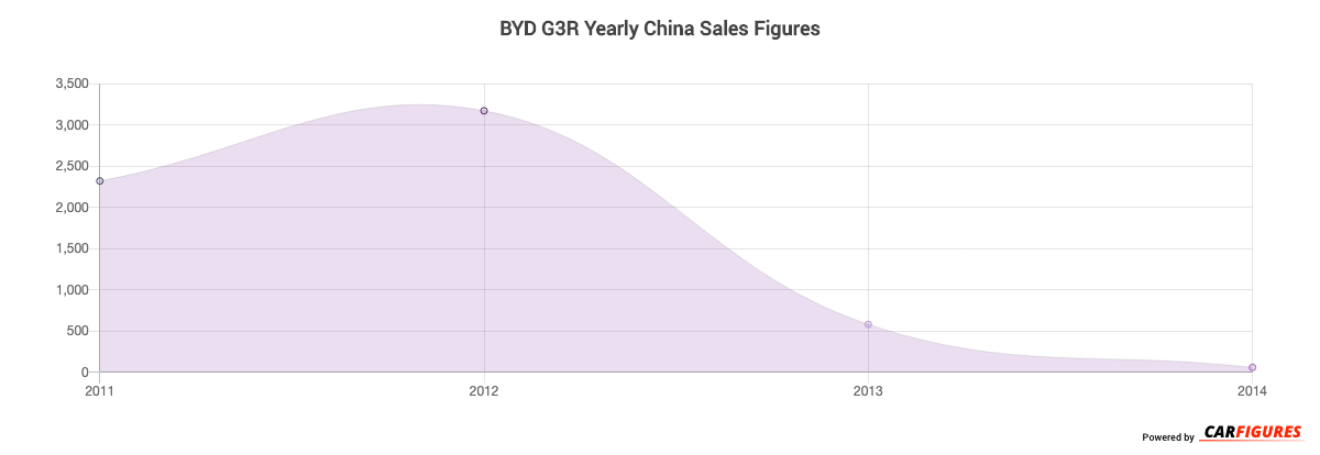 BYD G3R Year Sales Graph