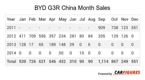 BYD G3R Month Sales Table