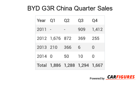 BYD G3R Quarter Sales Table