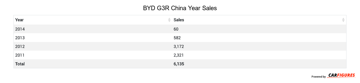 BYD G3R Year Sales Table