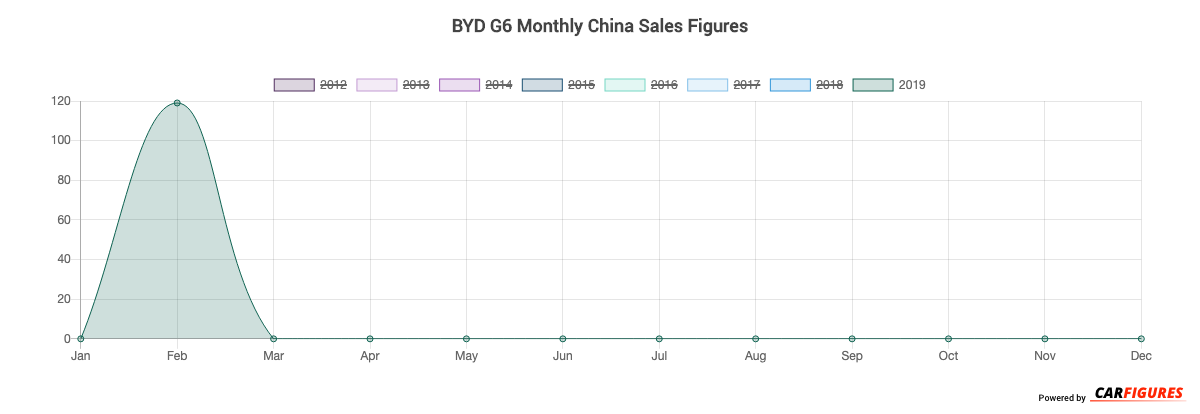 BYD G6 Month Sales Graph