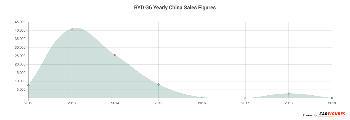 BYD G6 Year Sales Graph