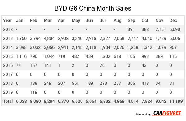 BYD G6 Month Sales Table