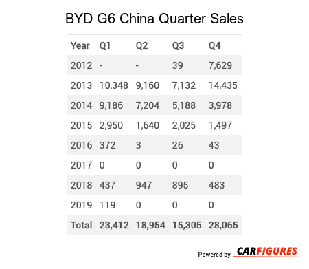 BYD G6 Quarter Sales Table