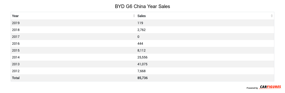 BYD G6 Year Sales Table