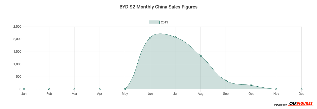 BYD S2 Month Sales Graph