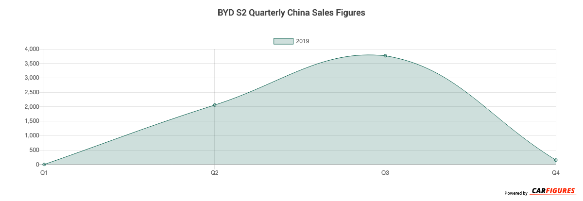 BYD S2 Quarter Sales Graph