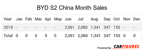 BYD S2 Month Sales Table