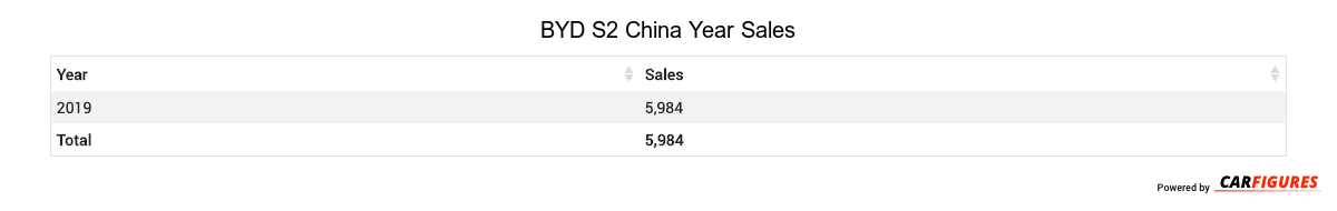 BYD S2 Year Sales Table