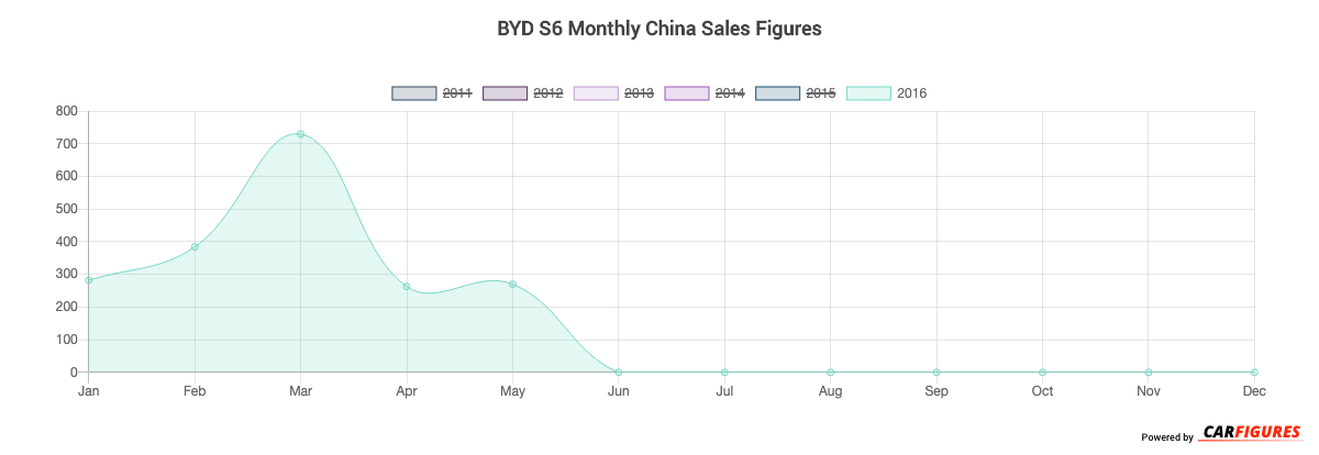 BYD S6 Month Sales Graph
