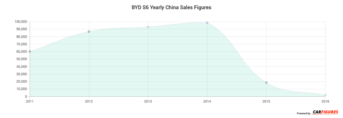 BYD S6 Year Sales Graph