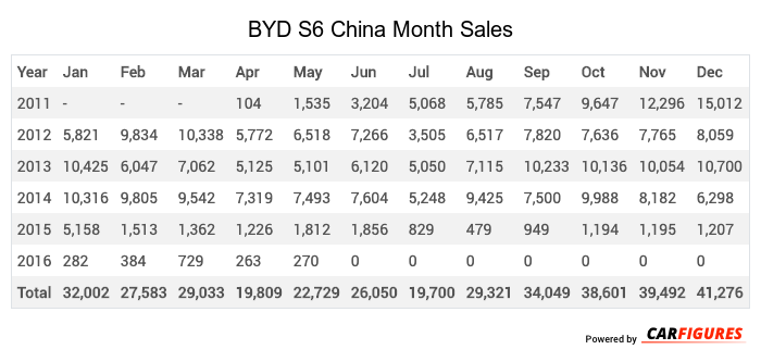BYD S6 Month Sales Table