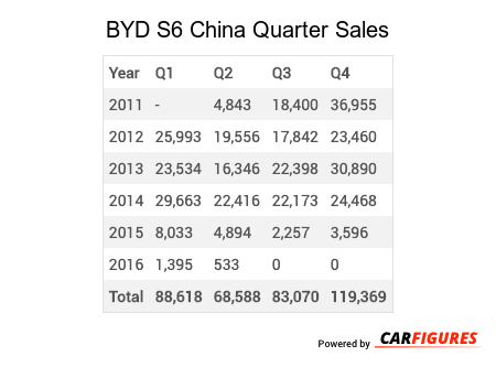 BYD S6 Quarter Sales Table