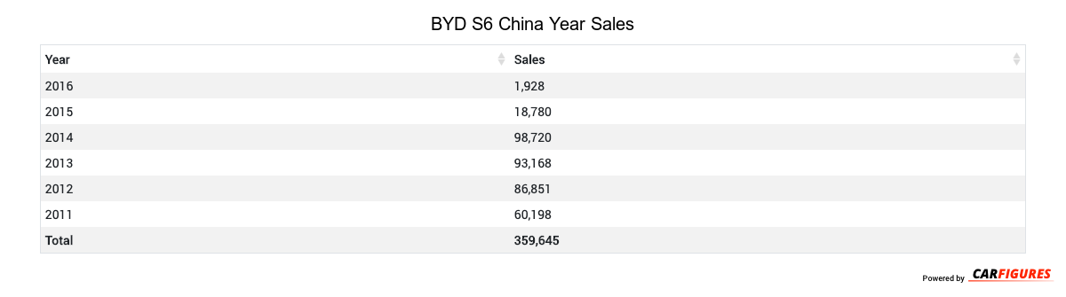 BYD S6 Year Sales Table