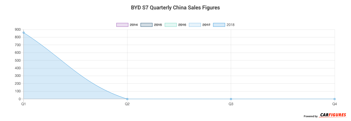 BYD S7 Quarter Sales Graph